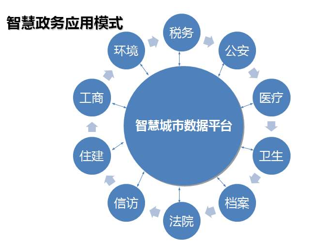 智慧政务 智慧政(zhèng)务